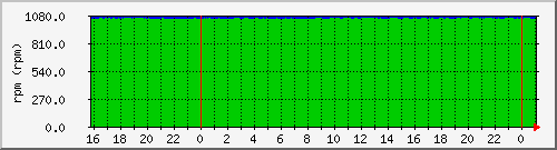 fan3-speed Traffic Graph
