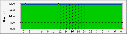 temp-aux Traffic Graph