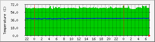 temp-cpu Traffic Graph