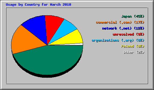 Usage by Country for March 2010