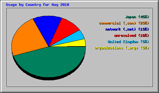 Usage by Country for May 2010