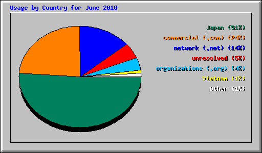 Usage by Country for June 2010