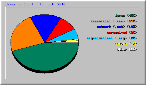 Usage by Country for July 2010