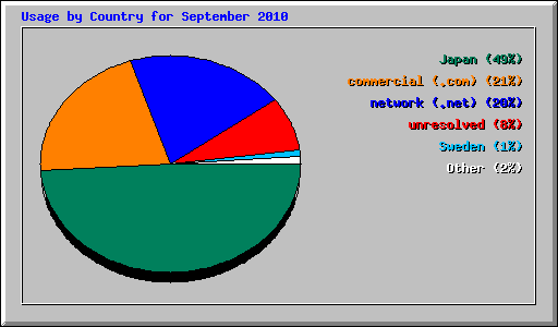 Usage by Country for September 2010