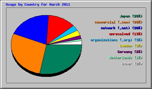 Usage by Country for March 2011