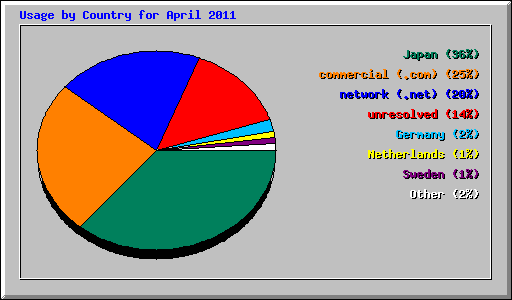 Usage by Country for April 2011