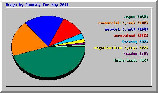 Usage by Country for May 2011