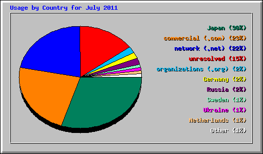 Usage by Country for July 2011