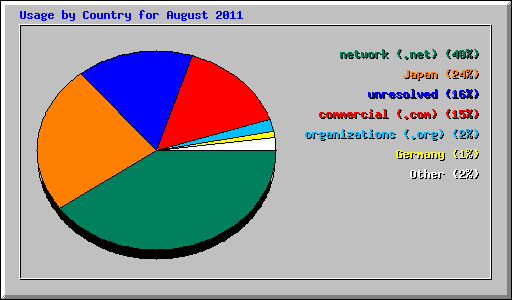 Usage by Country for August 2011