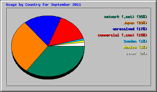 Usage by Country for September 2011