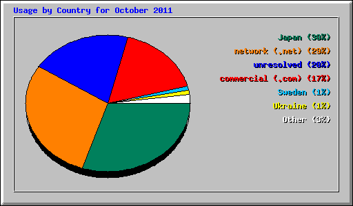 Usage by Country for October 2011