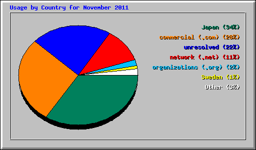 Usage by Country for November 2011