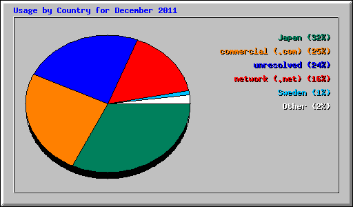 Usage by Country for December 2011