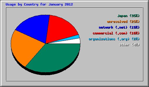 Usage by Country for January 2012
