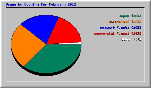 Usage by Country for February 2012