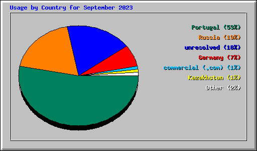 Usage by Country for September 2023