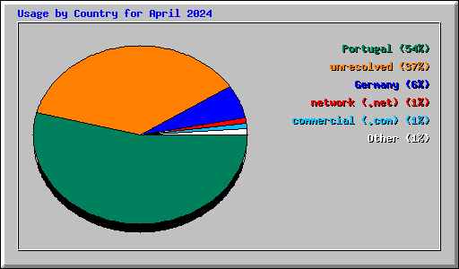 Usage by Country for April 2024