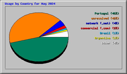 Usage by Country for May 2024