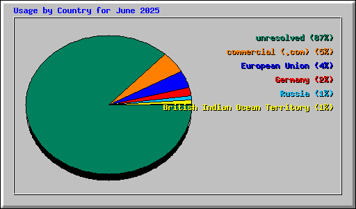Usage by Country for June 2025