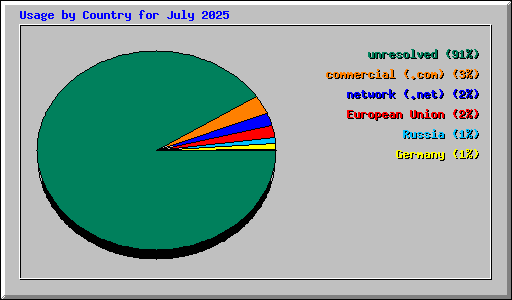 Usage by Country for July 2025