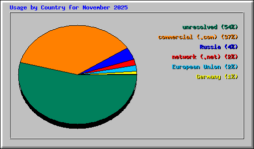 Usage by Country for November 2025