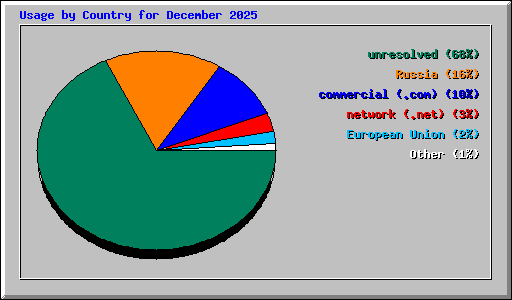 Usage by Country for December 2025