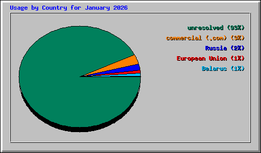 Usage by Country for January 2026