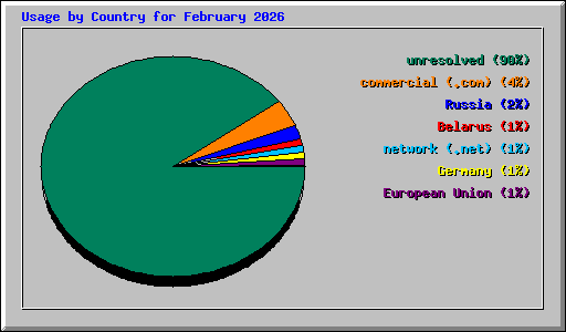 Usage by Country for February 2026