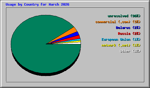 Usage by Country for March 2026