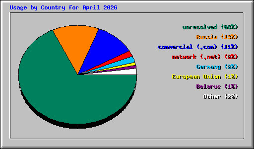 Usage by Country for April 2026