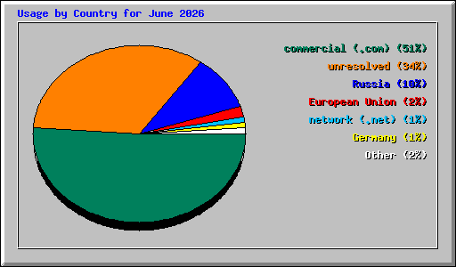 Usage by Country for June 2026