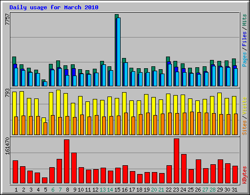 Daily usage for March 2010