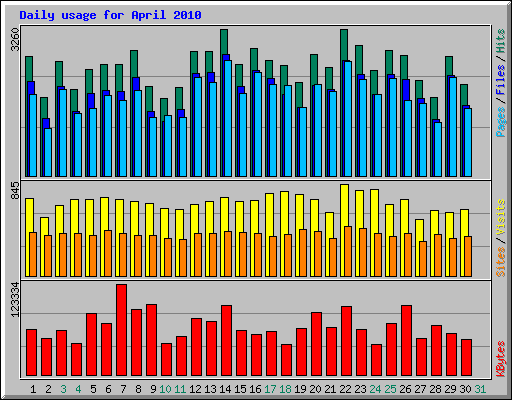 Daily usage for April 2010