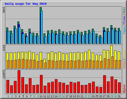 Daily usage for May 2010