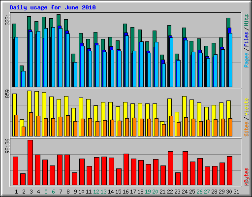 Daily usage for June 2010