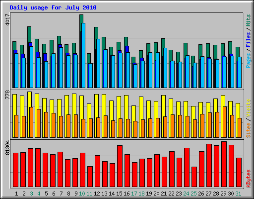 Daily usage for July 2010