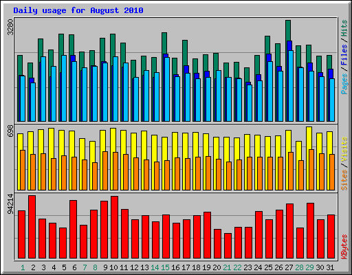 Daily usage for August 2010