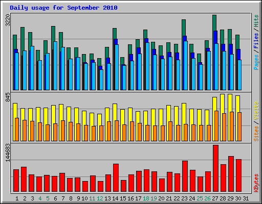Daily usage for September 2010