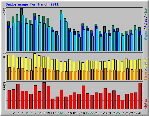 Daily usage for March 2011