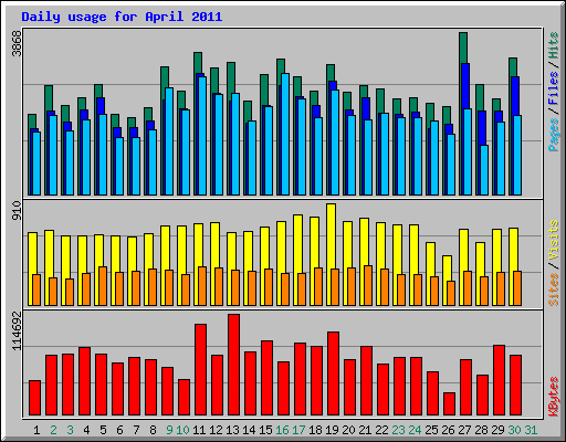 Daily usage for April 2011