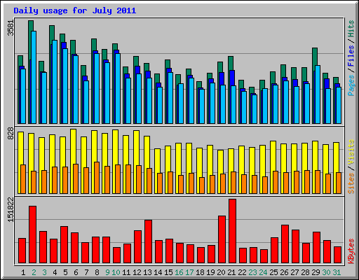 Daily usage for July 2011