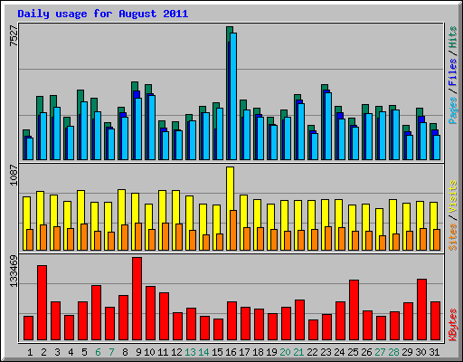 Daily usage for August 2011