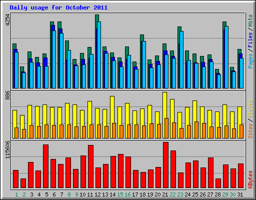 Daily usage for October 2011