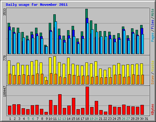 Daily usage for November 2011