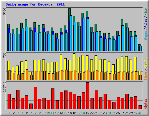 Daily usage for December 2011