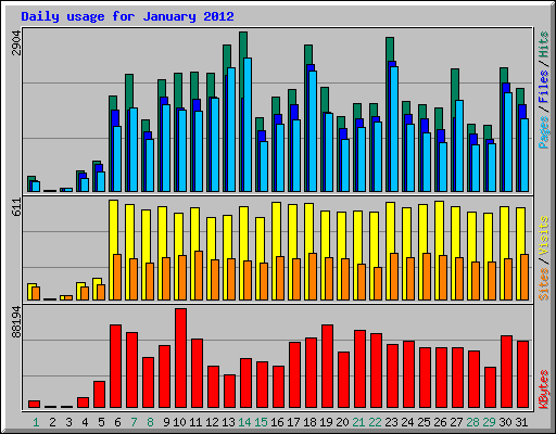 Daily usage for January 2012