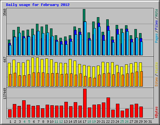 Daily usage for February 2012