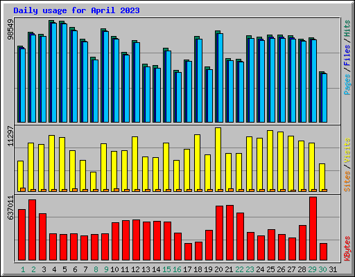 Daily usage for April 2023