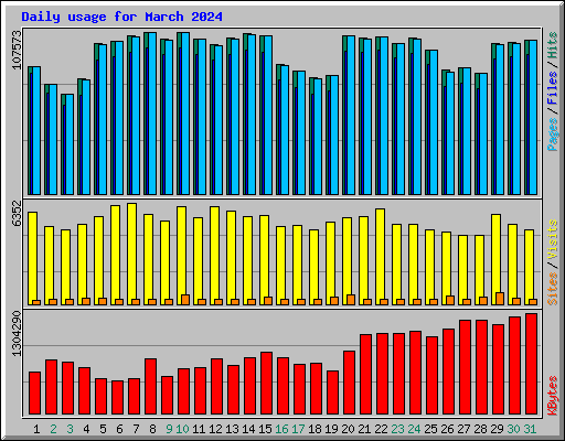 Daily usage for March 2024