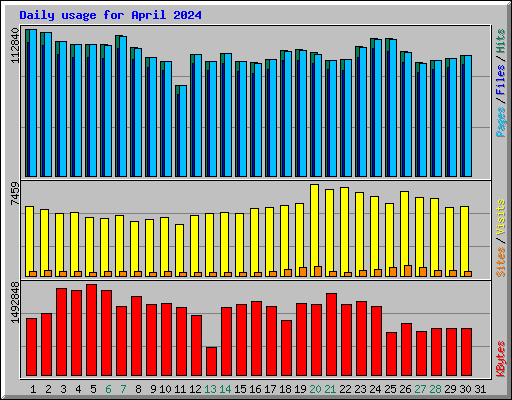 Daily usage for April 2024